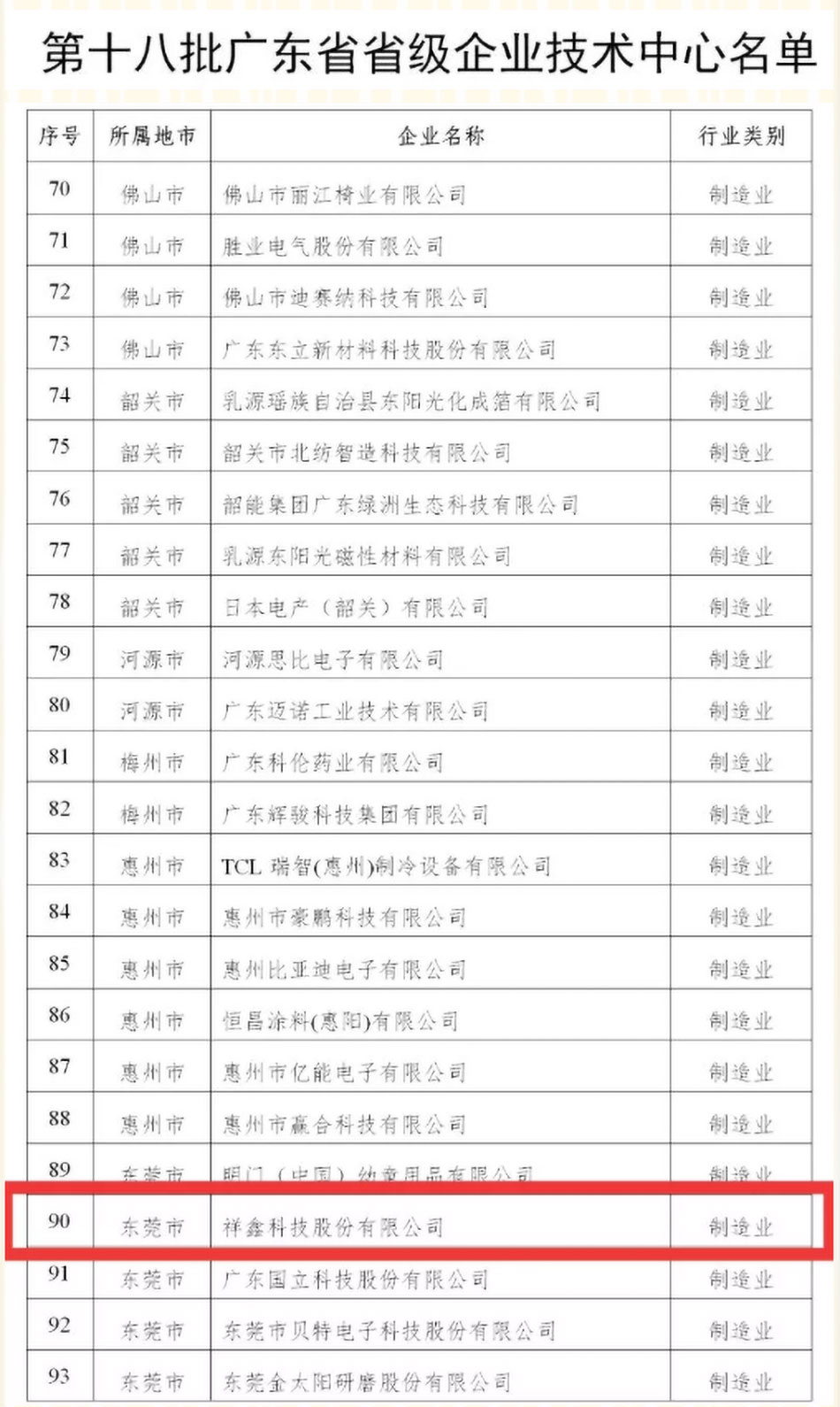 祝賀祥鑫科技被認(rèn)定于第十八批廣東省省級企業(yè)技術(shù)中心